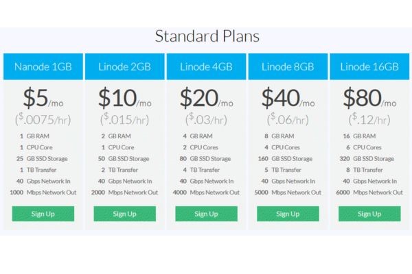 Đánh giá các gói của Linode hiện nay Đánh giá các gói của Linode hiện nay