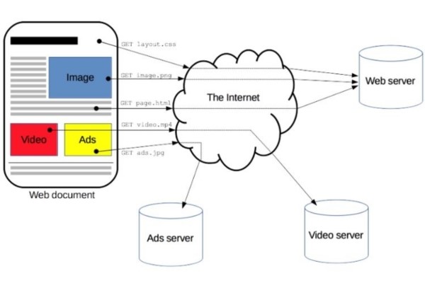  Đặc điểm cốt lõi của http