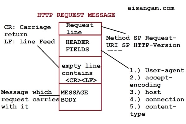 Cấu trúc của HTTP request message