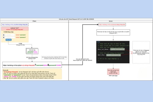  Phương thức GET được sử dụng để lấy dữ liệu từ máy chủ
