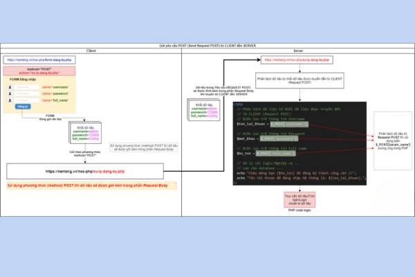  Phương thức Post gửi giữ liệu đến server