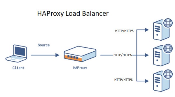 Khi triển khai HAProxy cần chú ý đến các yêu cầu về hệ thống và môi trường hỗ trợ
